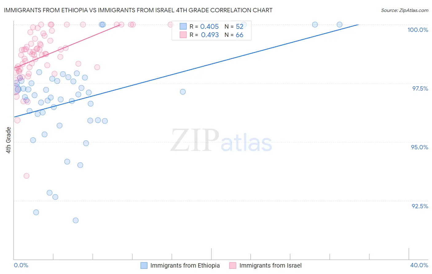 Immigrants from Ethiopia vs Immigrants from Israel 4th Grade