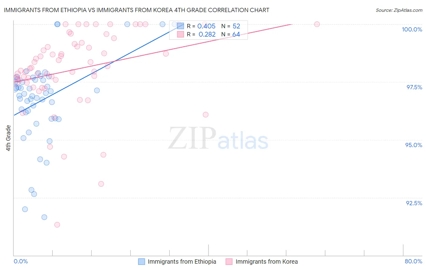 Immigrants from Ethiopia vs Immigrants from Korea 4th Grade