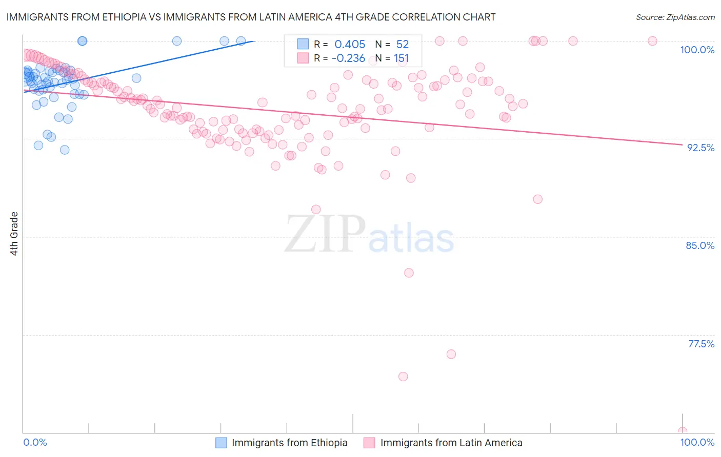 Immigrants from Ethiopia vs Immigrants from Latin America 4th Grade