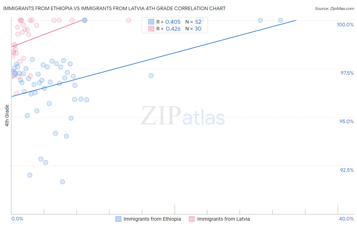 Immigrants from Ethiopia vs Immigrants from Latvia 4th Grade