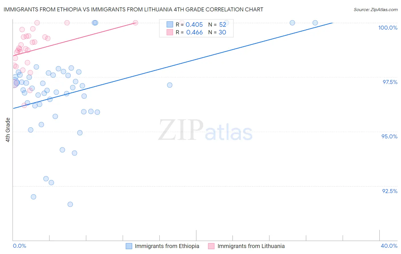 Immigrants from Ethiopia vs Immigrants from Lithuania 4th Grade
