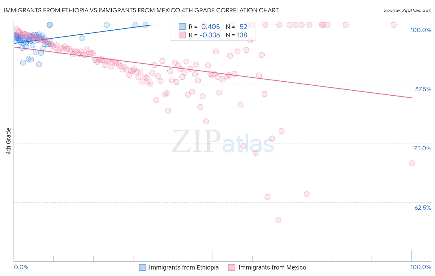 Immigrants from Ethiopia vs Immigrants from Mexico 4th Grade