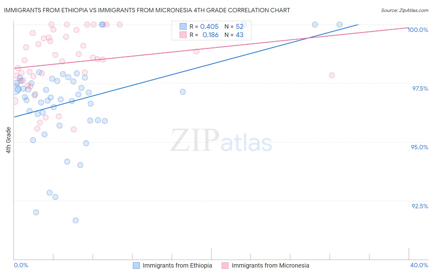 Immigrants from Ethiopia vs Immigrants from Micronesia 4th Grade