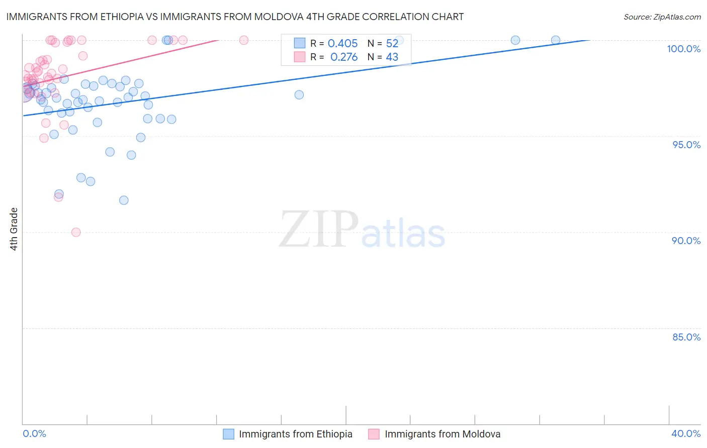 Immigrants from Ethiopia vs Immigrants from Moldova 4th Grade