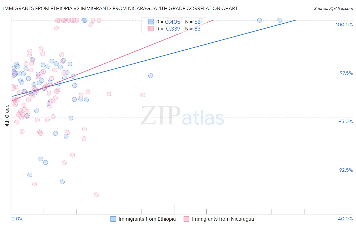 Immigrants from Ethiopia vs Immigrants from Nicaragua 4th Grade