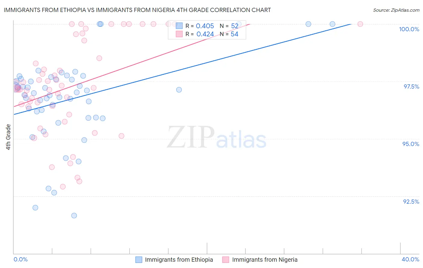 Immigrants from Ethiopia vs Immigrants from Nigeria 4th Grade