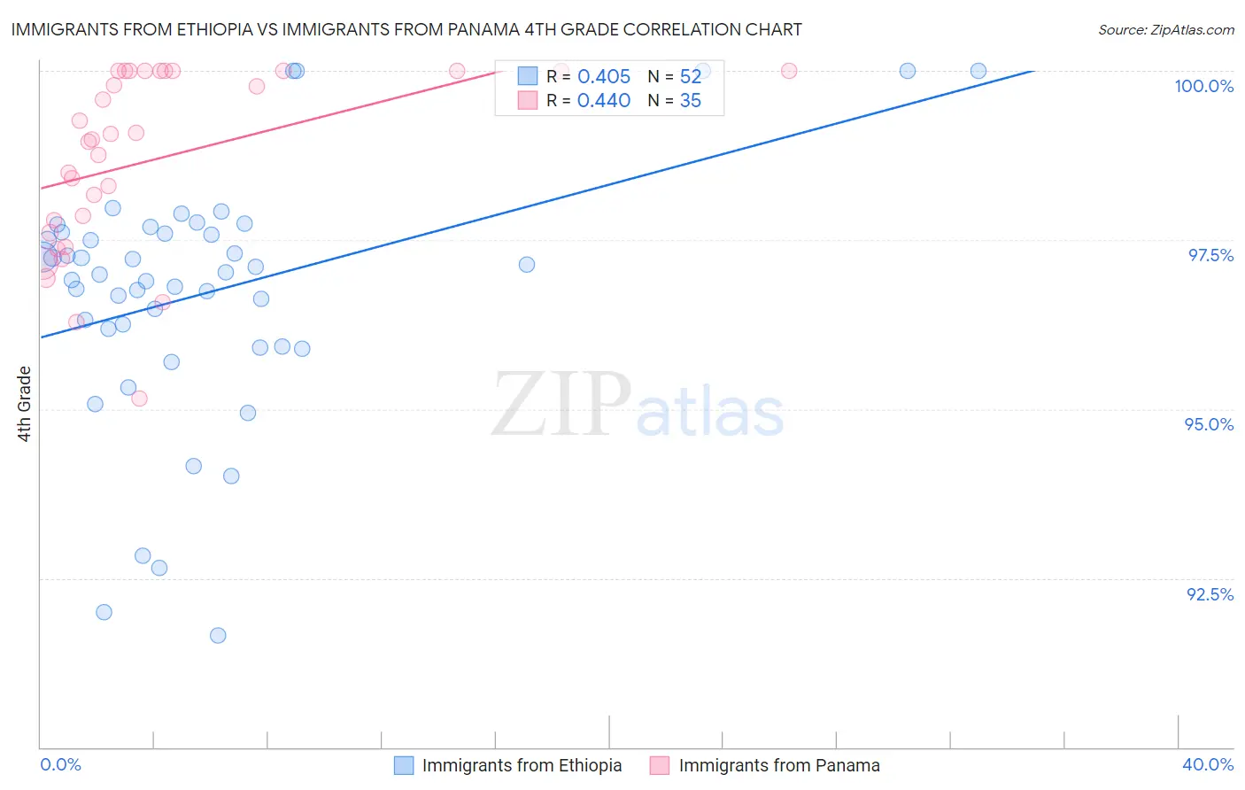 Immigrants from Ethiopia vs Immigrants from Panama 4th Grade