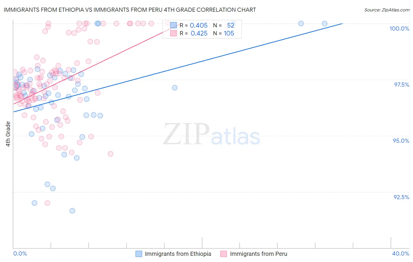 Immigrants from Ethiopia vs Immigrants from Peru 4th Grade