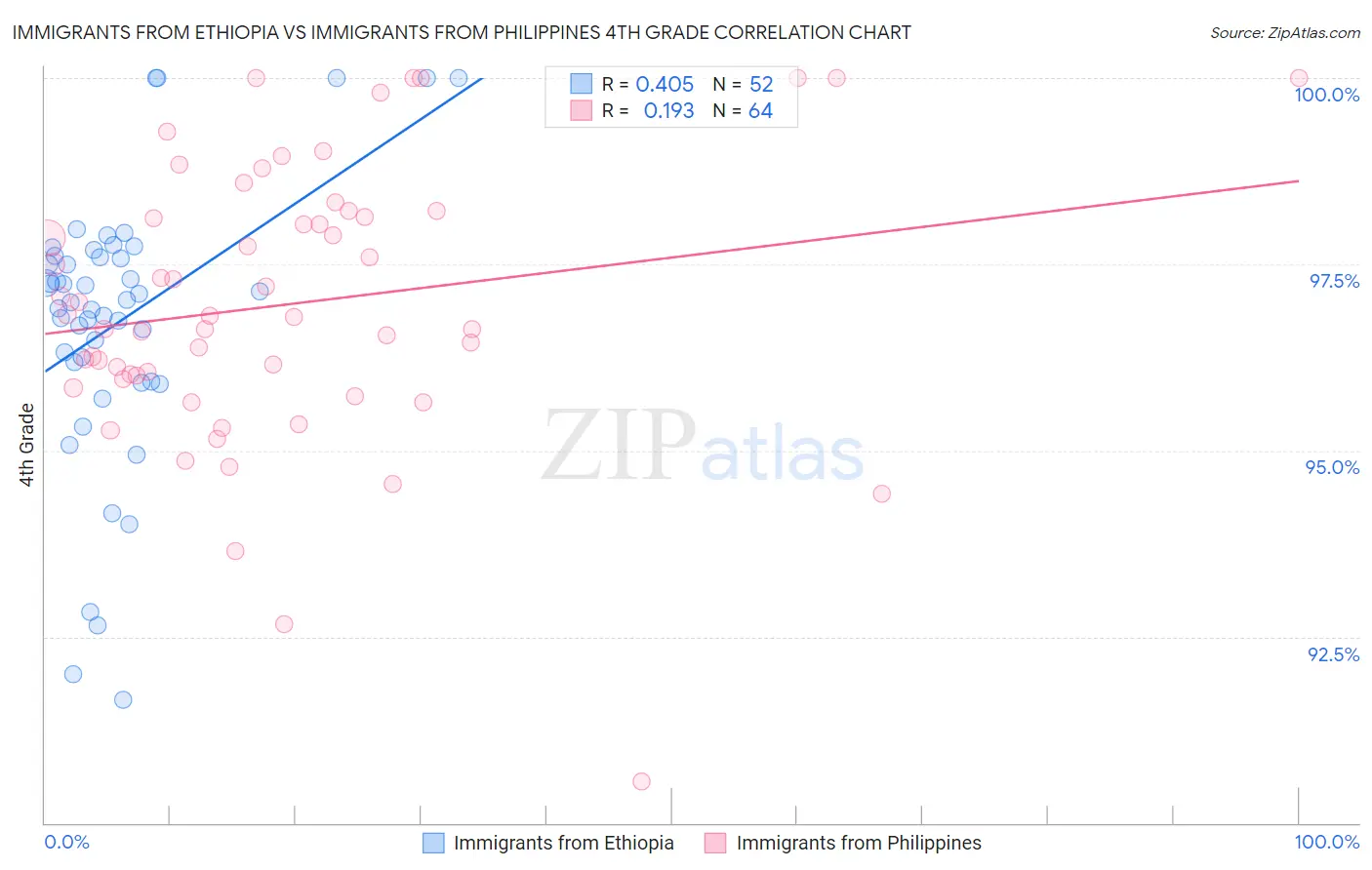 Immigrants from Ethiopia vs Immigrants from Philippines 4th Grade