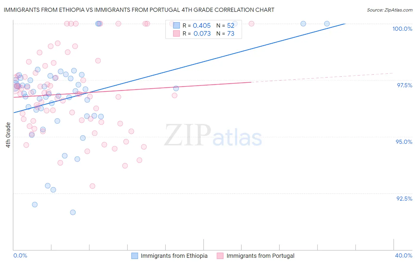 Immigrants from Ethiopia vs Immigrants from Portugal 4th Grade