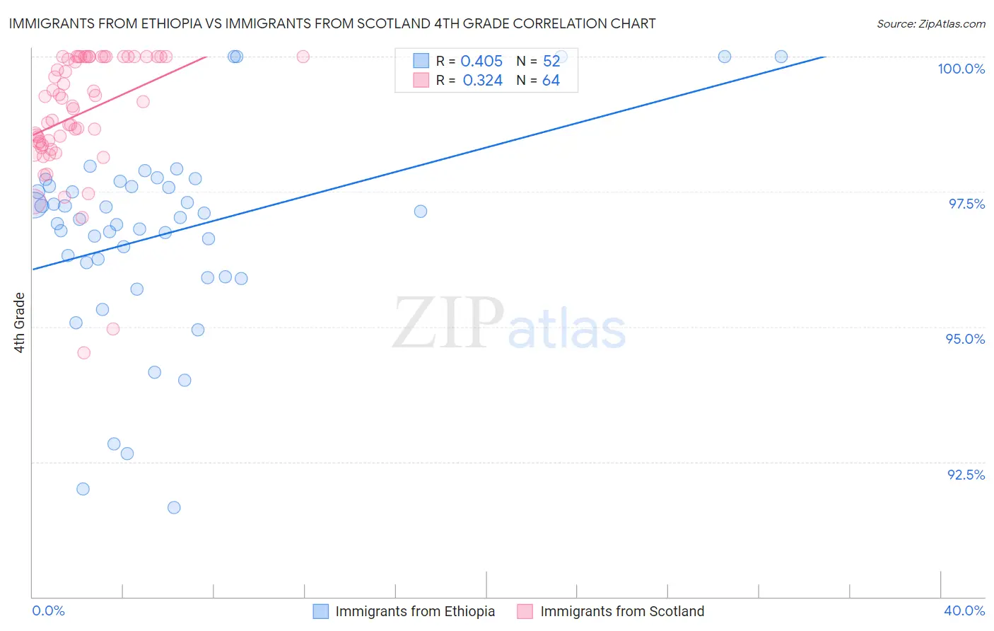 Immigrants from Ethiopia vs Immigrants from Scotland 4th Grade