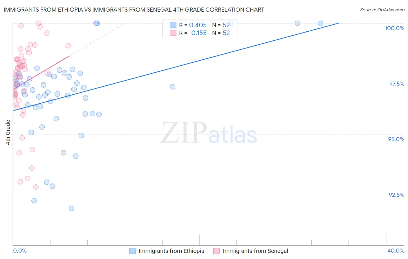 Immigrants from Ethiopia vs Immigrants from Senegal 4th Grade