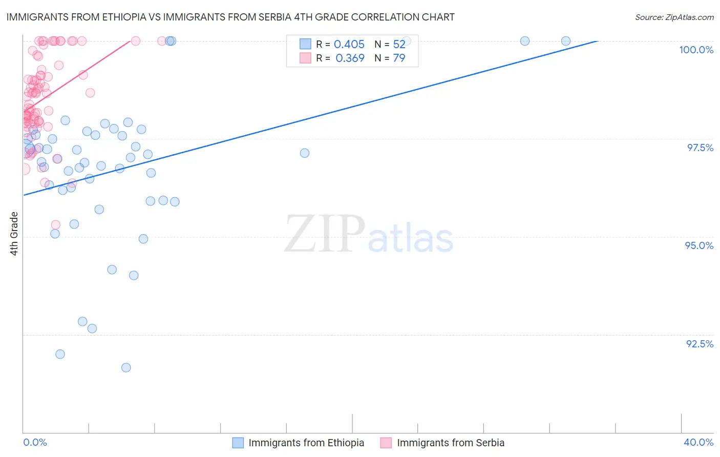 Immigrants from Ethiopia vs Immigrants from Serbia 4th Grade
