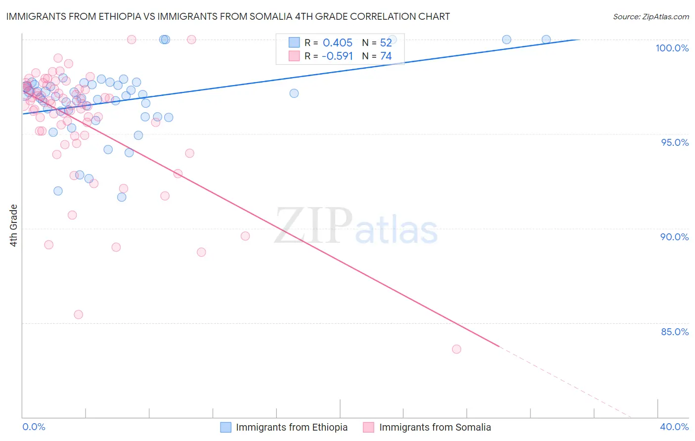 Immigrants from Ethiopia vs Immigrants from Somalia 4th Grade