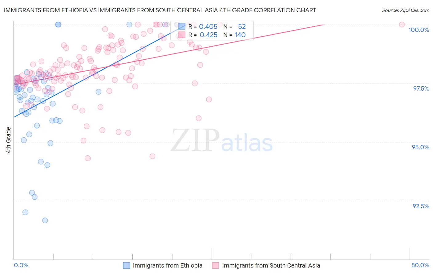 Immigrants from Ethiopia vs Immigrants from South Central Asia 4th Grade