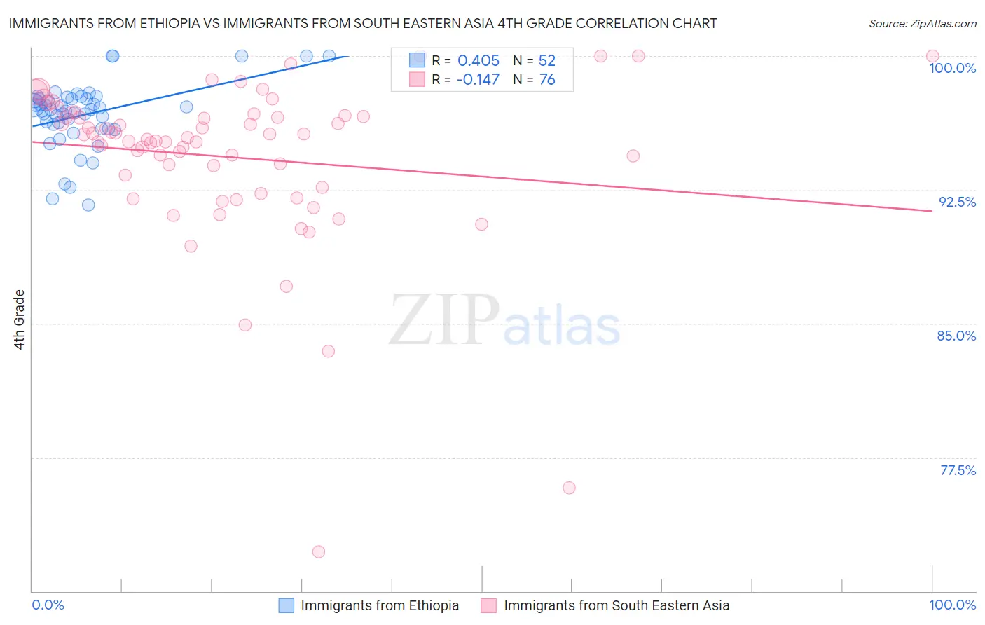 Immigrants from Ethiopia vs Immigrants from South Eastern Asia 4th Grade