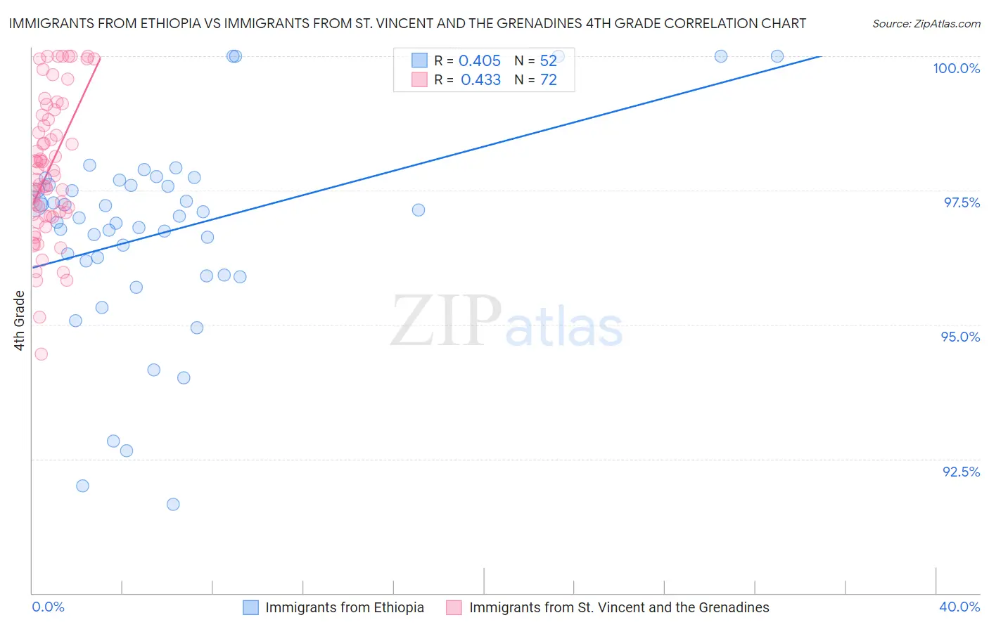 Immigrants from Ethiopia vs Immigrants from St. Vincent and the Grenadines 4th Grade