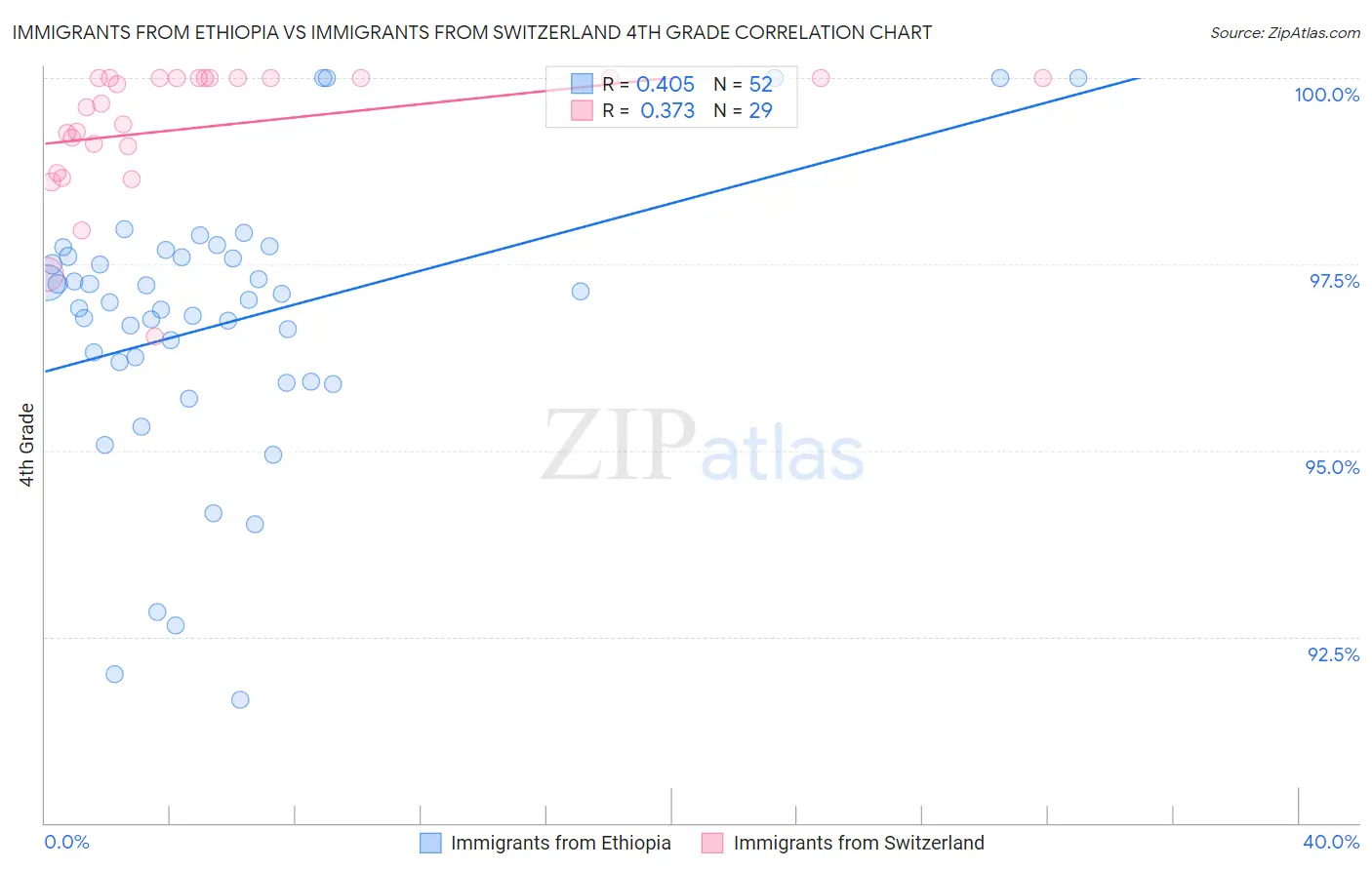 Immigrants from Ethiopia vs Immigrants from Switzerland 4th Grade