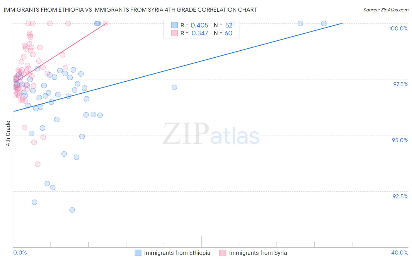 Immigrants from Ethiopia vs Immigrants from Syria 4th Grade