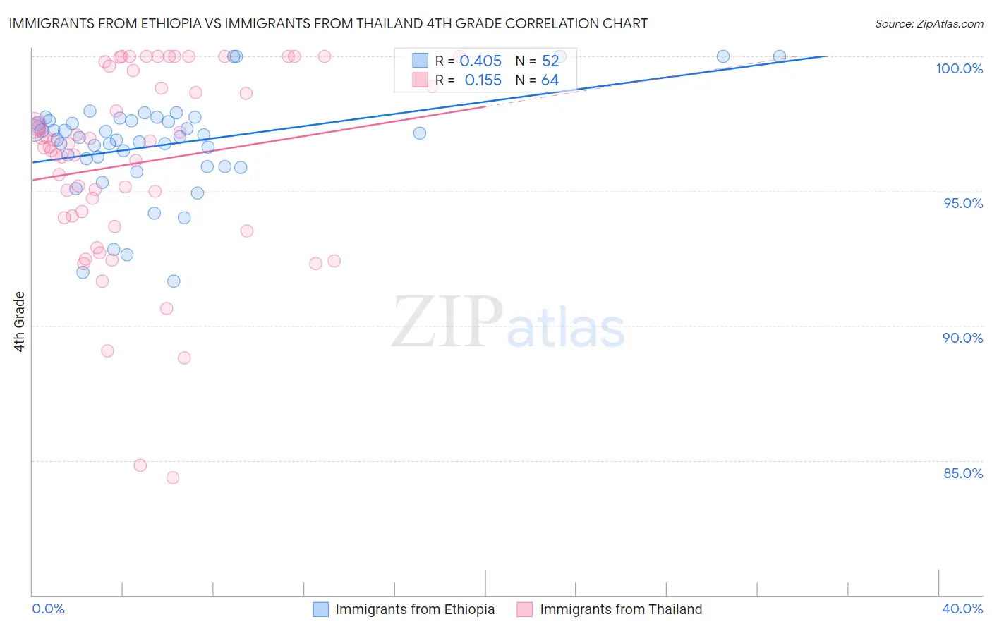 Immigrants from Ethiopia vs Immigrants from Thailand 4th Grade
