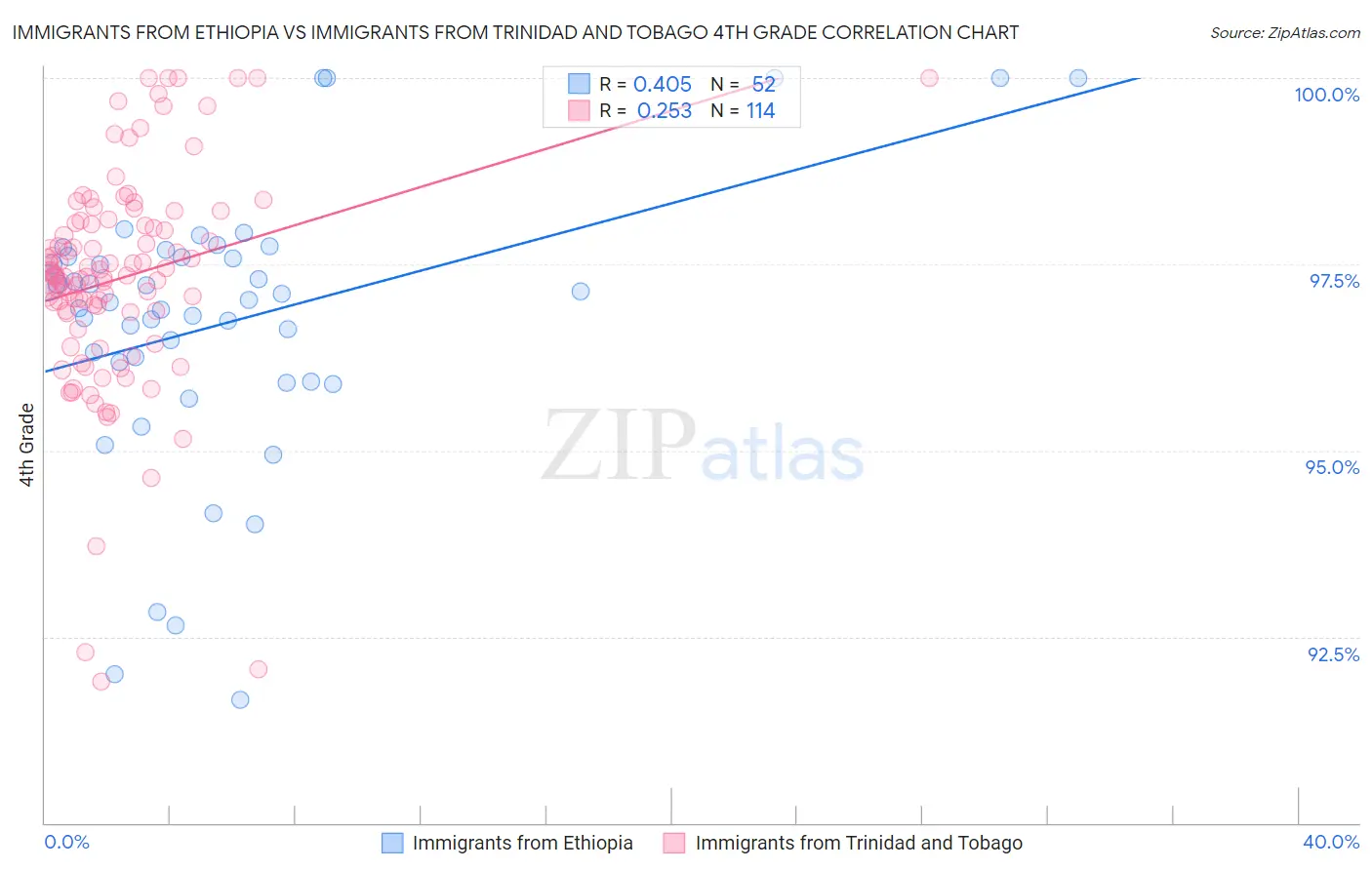 Immigrants from Ethiopia vs Immigrants from Trinidad and Tobago 4th Grade