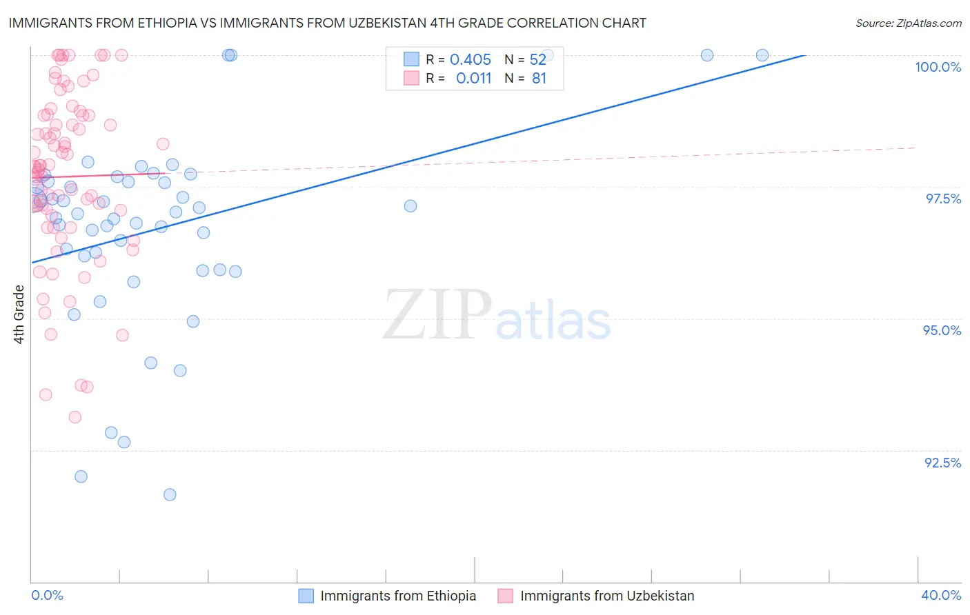 Immigrants from Ethiopia vs Immigrants from Uzbekistan 4th Grade