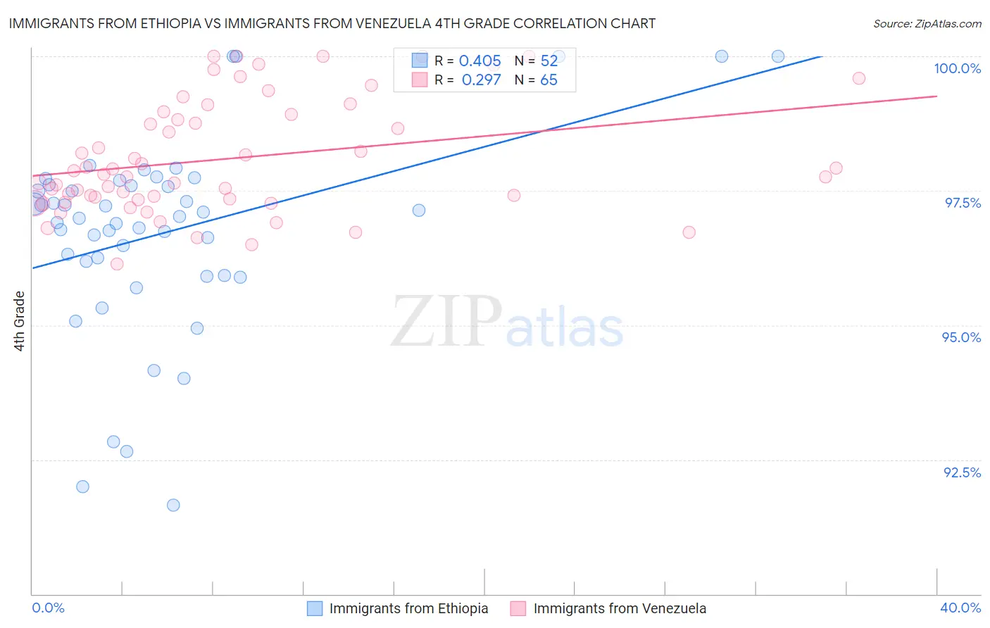 Immigrants from Ethiopia vs Immigrants from Venezuela 4th Grade