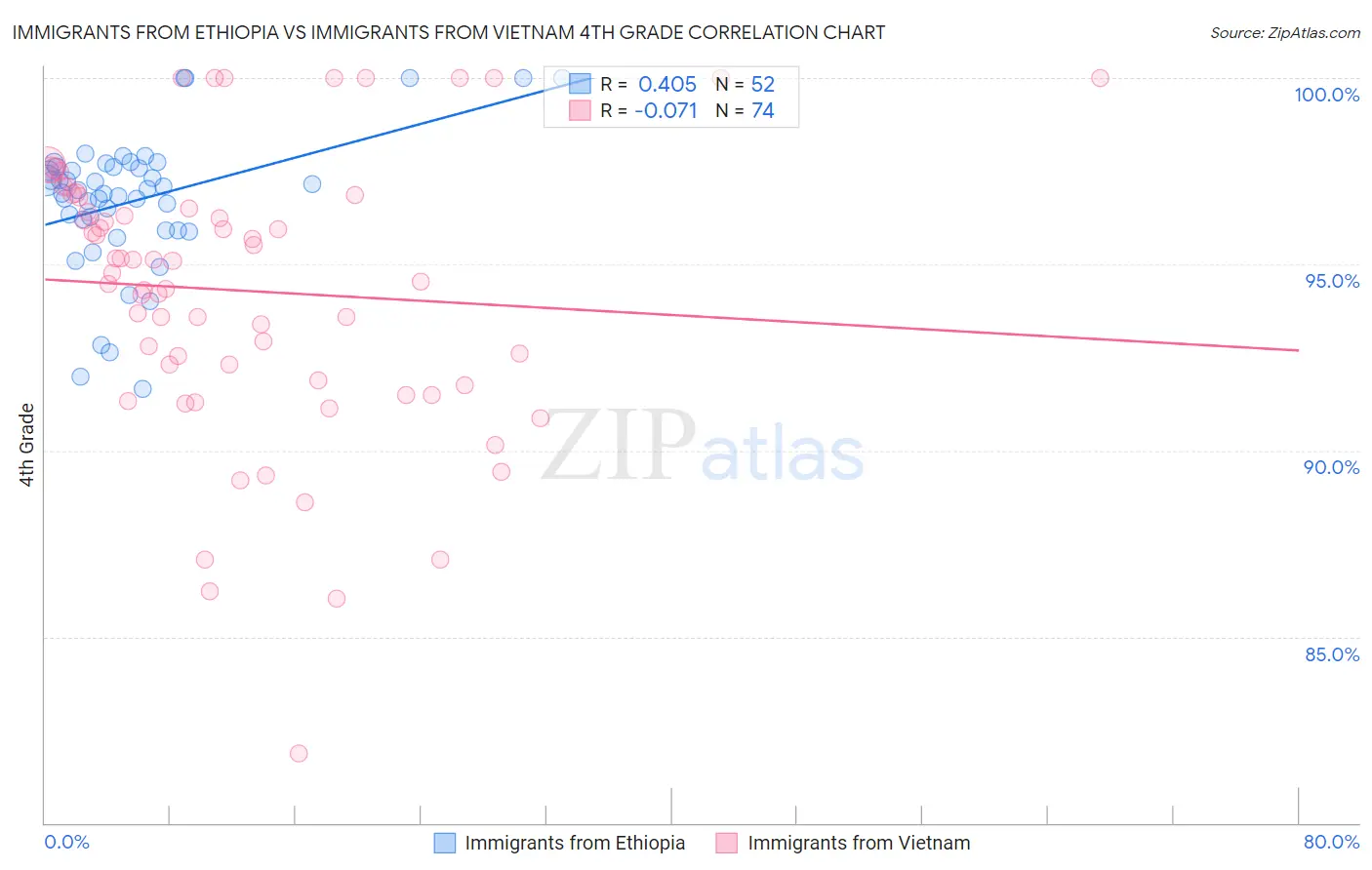 Immigrants from Ethiopia vs Immigrants from Vietnam 4th Grade