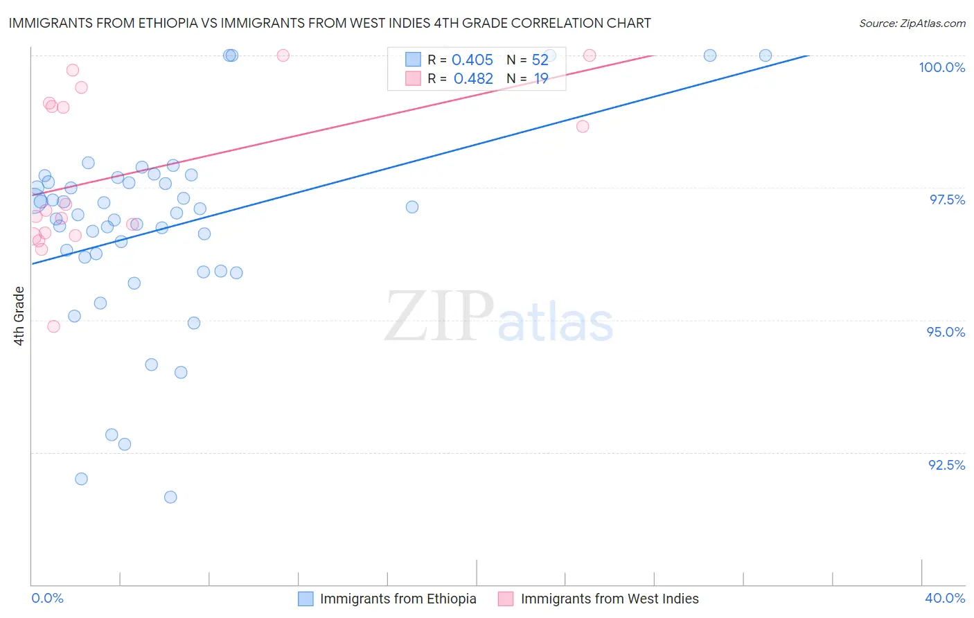 Immigrants from Ethiopia vs Immigrants from West Indies 4th Grade