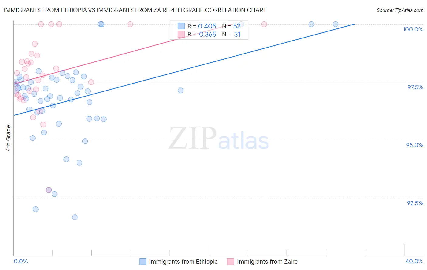 Immigrants from Ethiopia vs Immigrants from Zaire 4th Grade