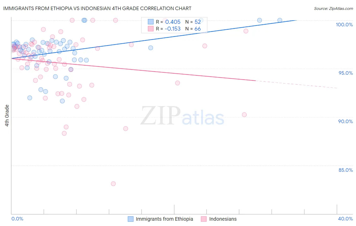 Immigrants from Ethiopia vs Indonesian 4th Grade