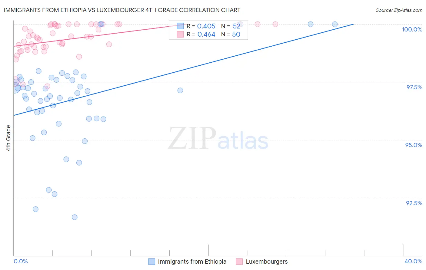 Immigrants from Ethiopia vs Luxembourger 4th Grade