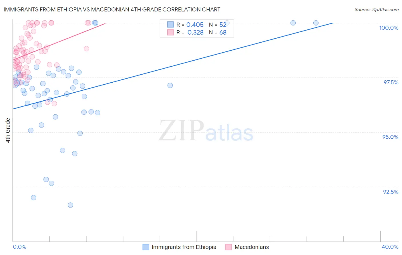 Immigrants from Ethiopia vs Macedonian 4th Grade