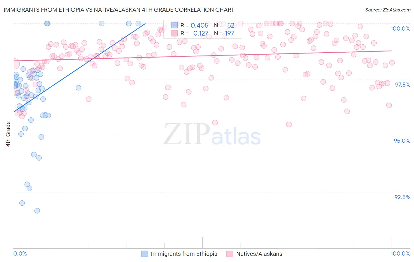 Immigrants from Ethiopia vs Native/Alaskan 4th Grade