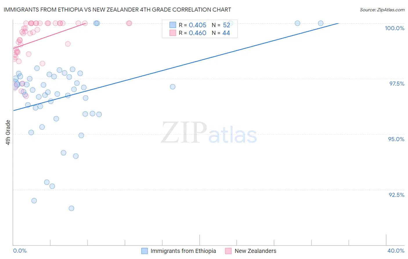 Immigrants from Ethiopia vs New Zealander 4th Grade
