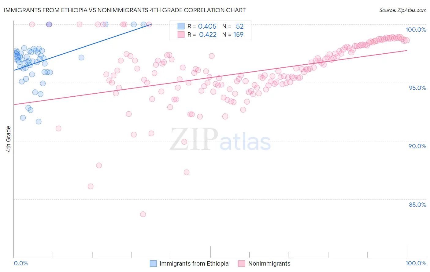Immigrants from Ethiopia vs Nonimmigrants 4th Grade