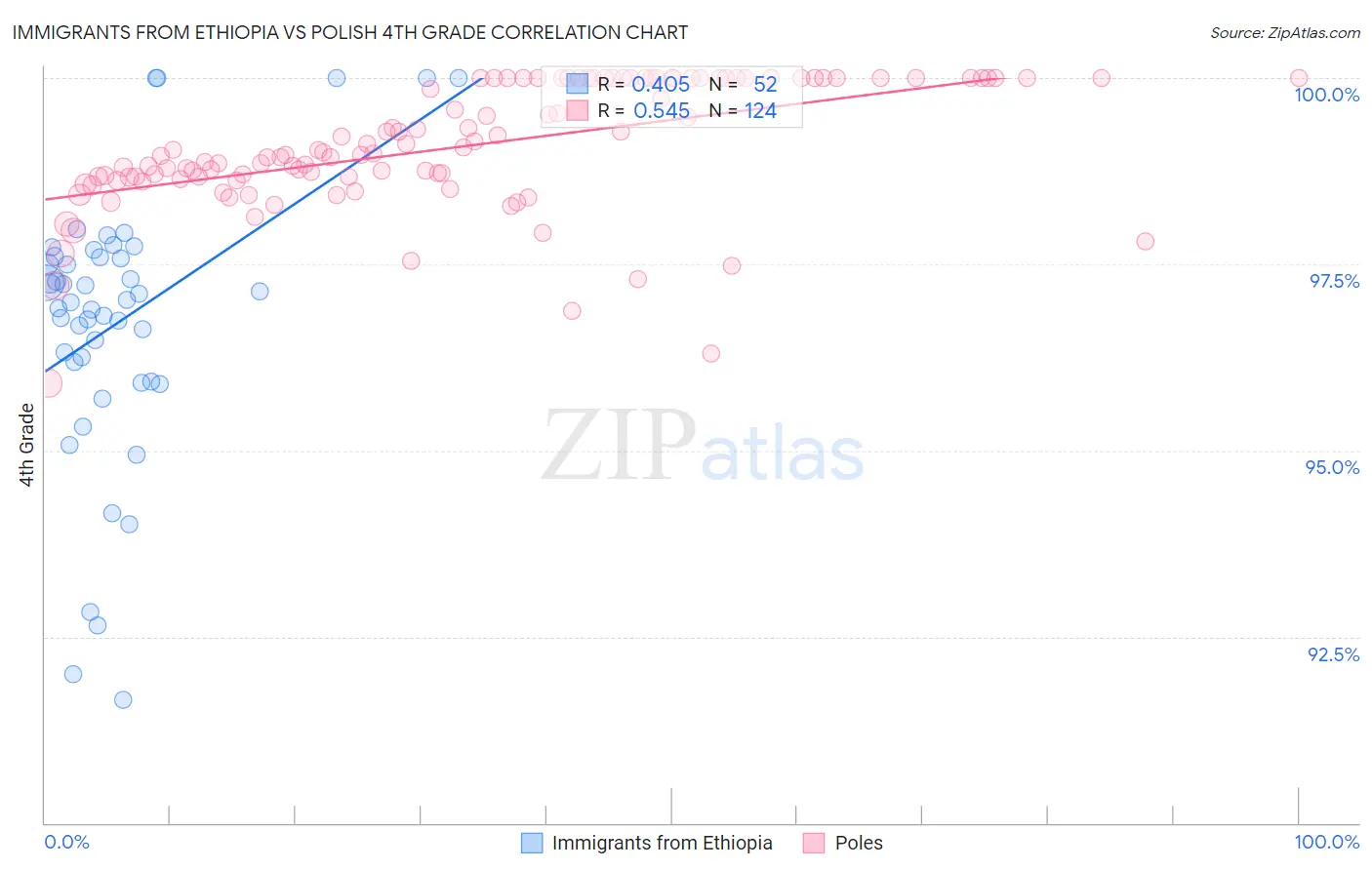 Immigrants from Ethiopia vs Polish 4th Grade