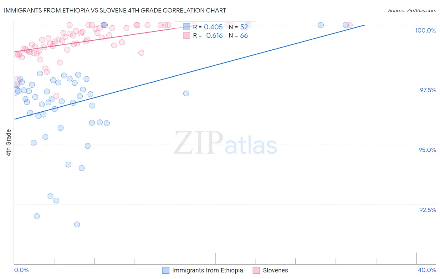 Immigrants from Ethiopia vs Slovene 4th Grade