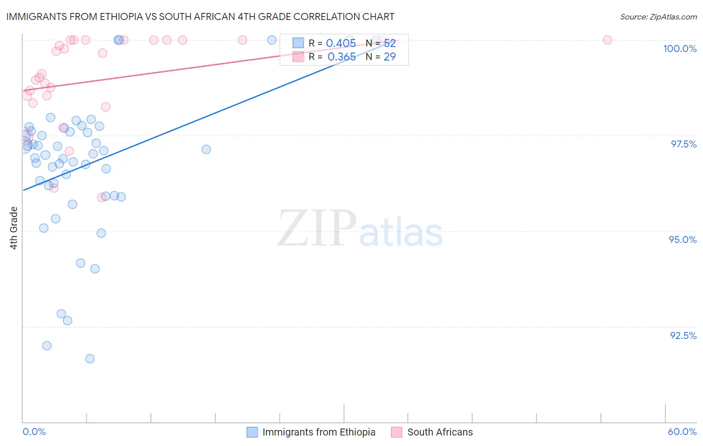 Immigrants from Ethiopia vs South African 4th Grade