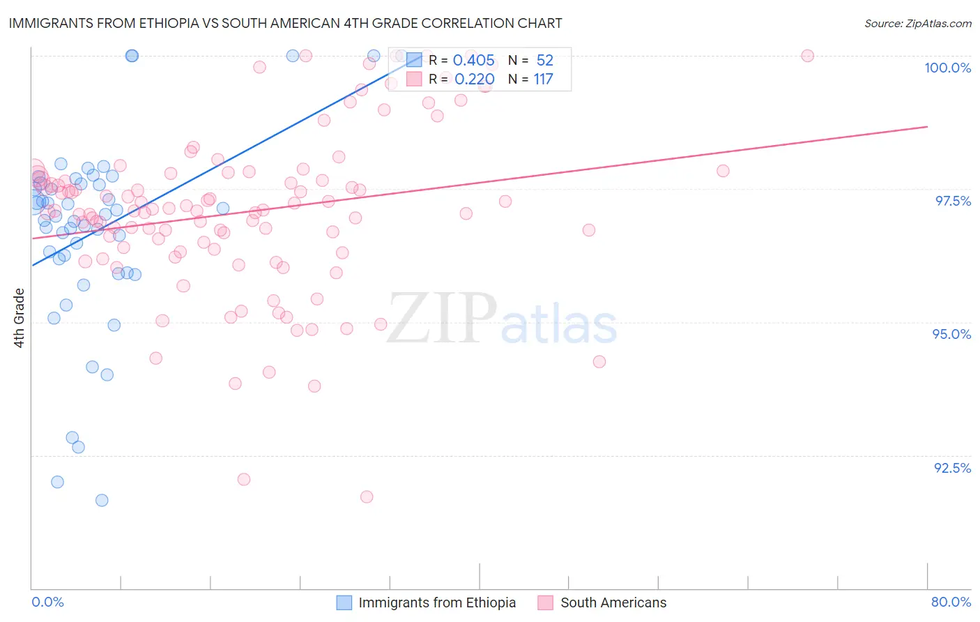 Immigrants from Ethiopia vs South American 4th Grade