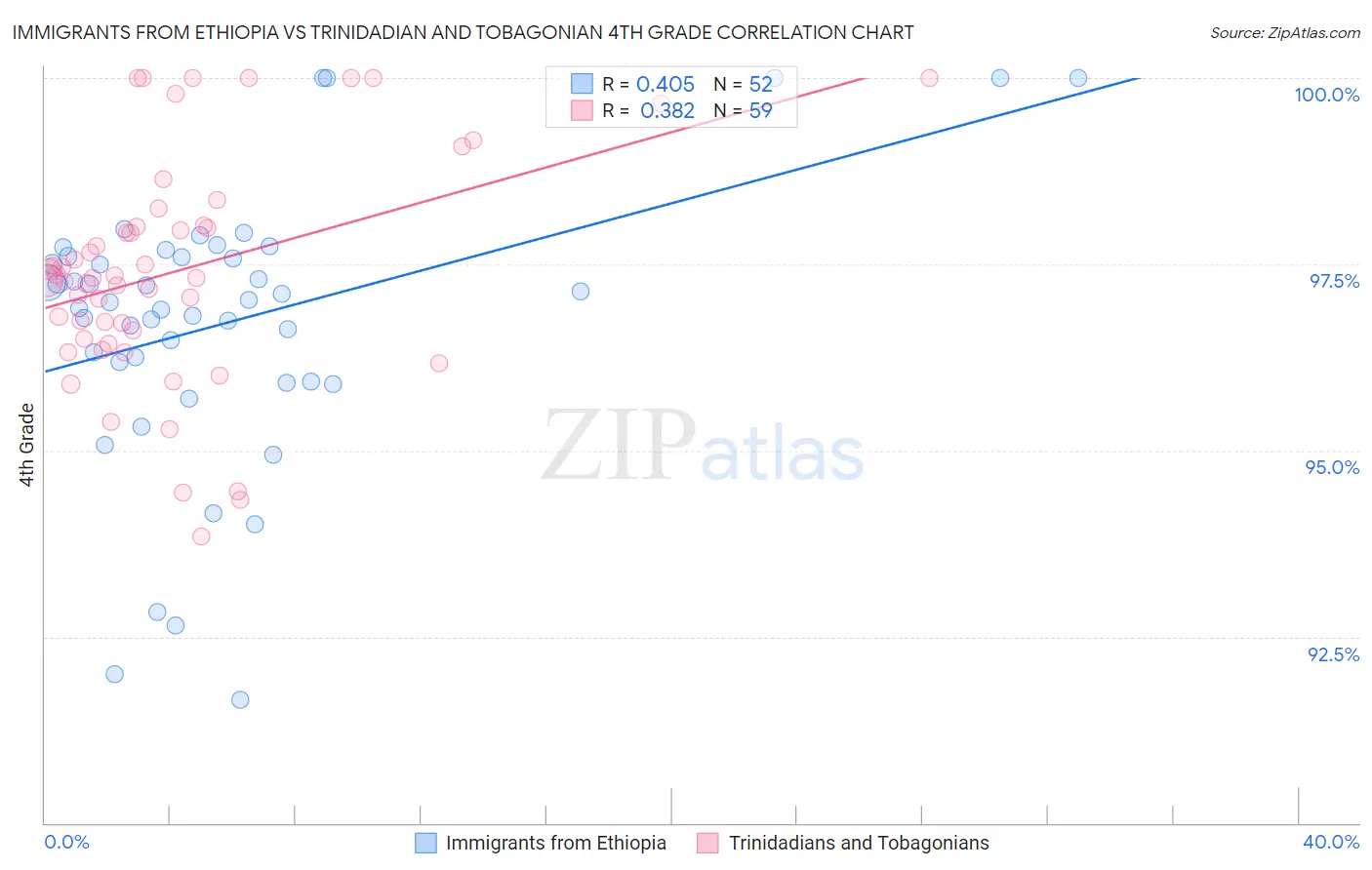 Immigrants from Ethiopia vs Trinidadian and Tobagonian 4th Grade