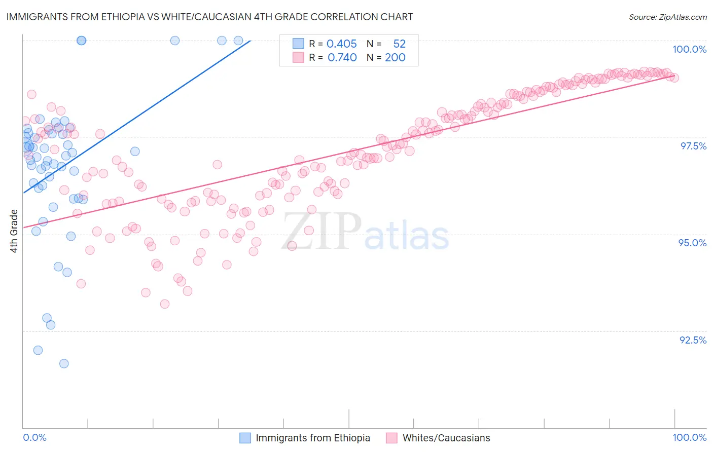 Immigrants from Ethiopia vs White/Caucasian 4th Grade