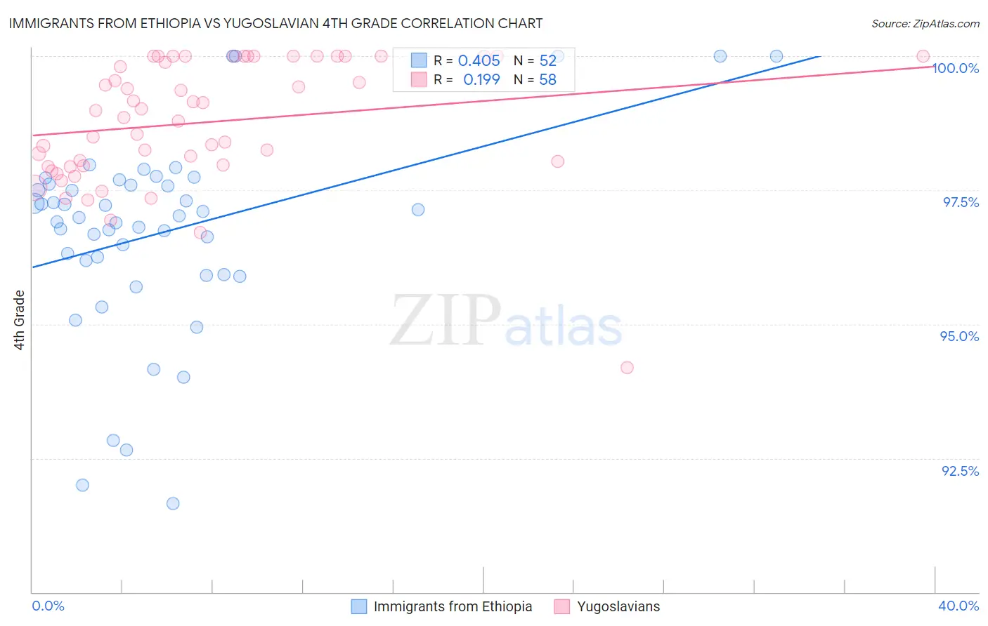 Immigrants from Ethiopia vs Yugoslavian 4th Grade