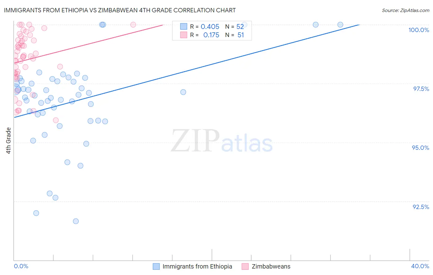 Immigrants from Ethiopia vs Zimbabwean 4th Grade