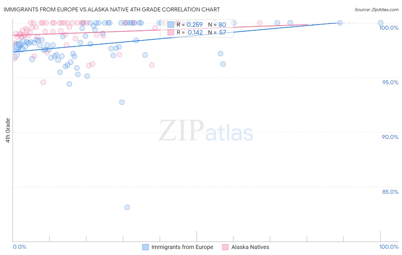 Immigrants from Europe vs Alaska Native 4th Grade