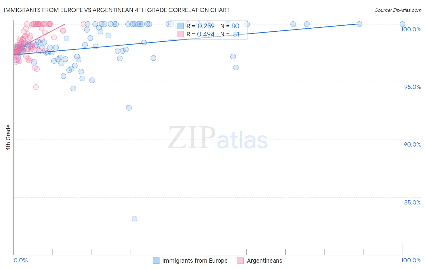Immigrants from Europe vs Argentinean 4th Grade