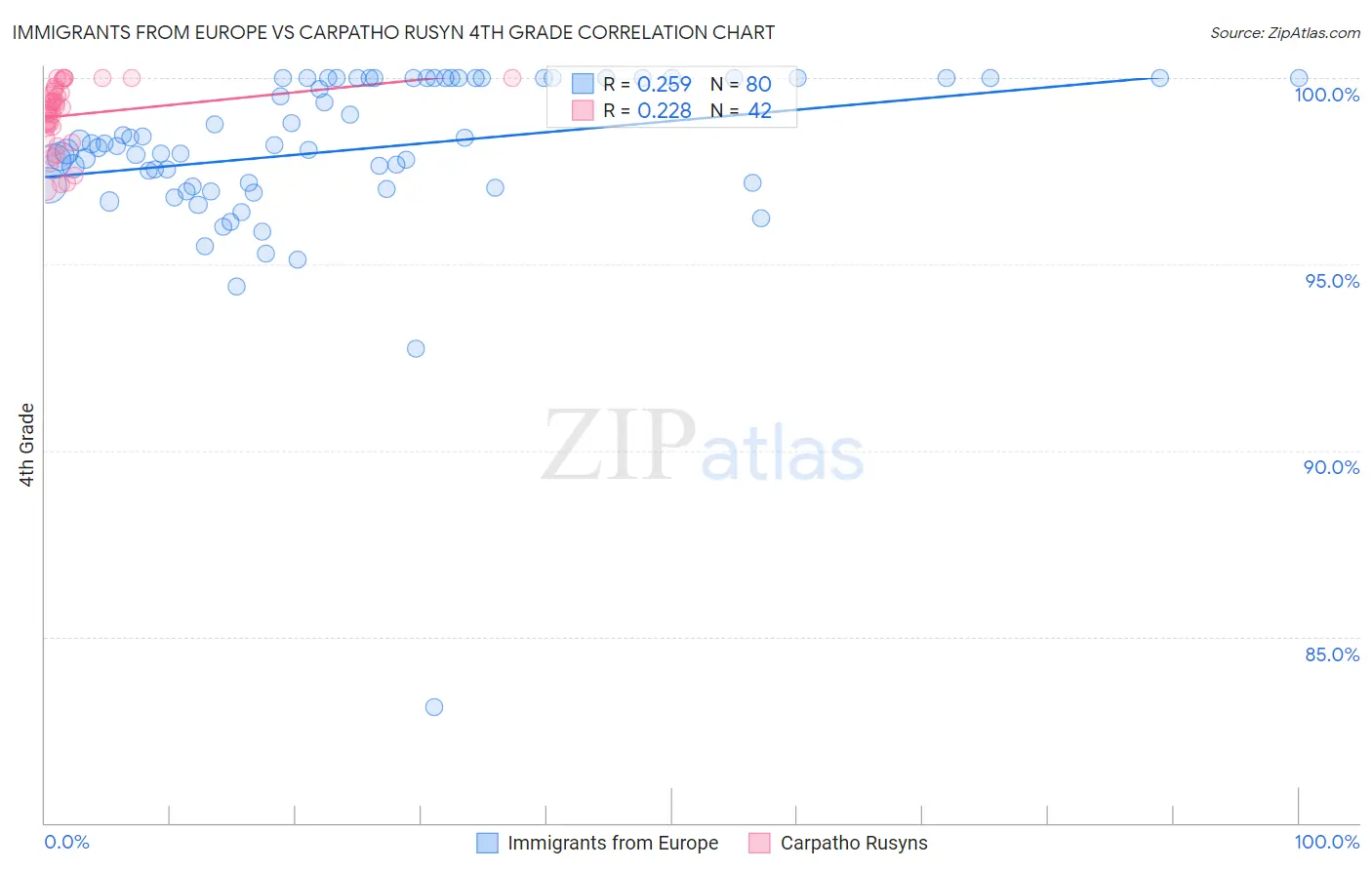 Immigrants from Europe vs Carpatho Rusyn 4th Grade