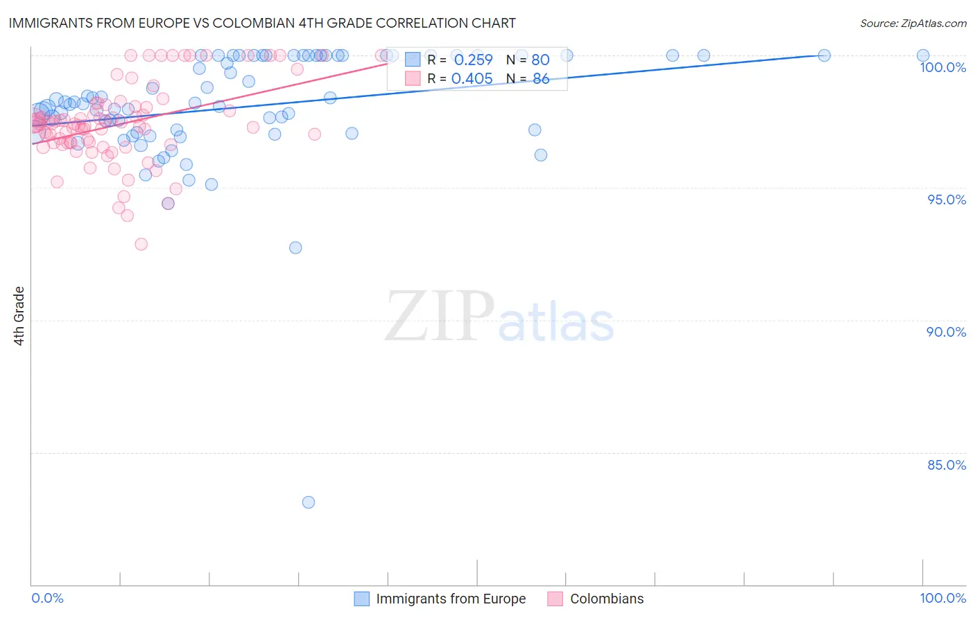 Immigrants from Europe vs Colombian 4th Grade