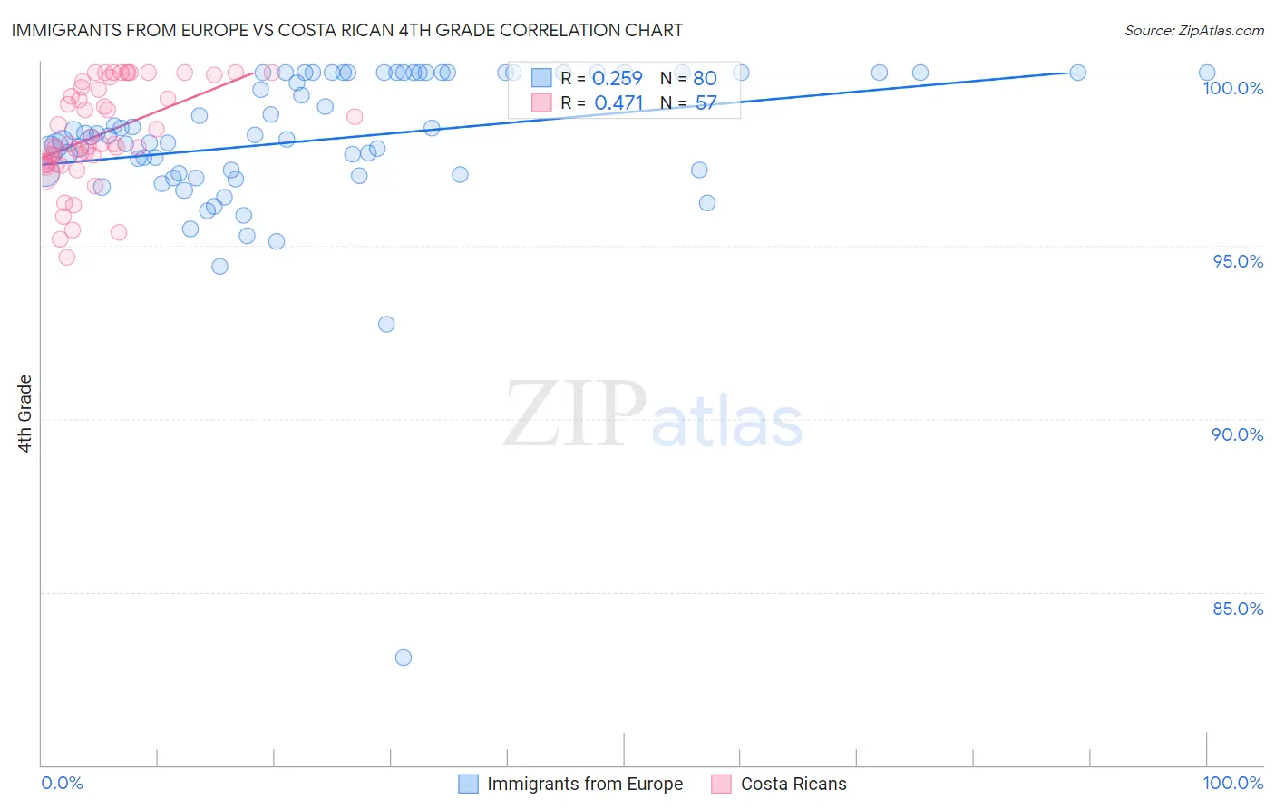 Immigrants from Europe vs Costa Rican 4th Grade