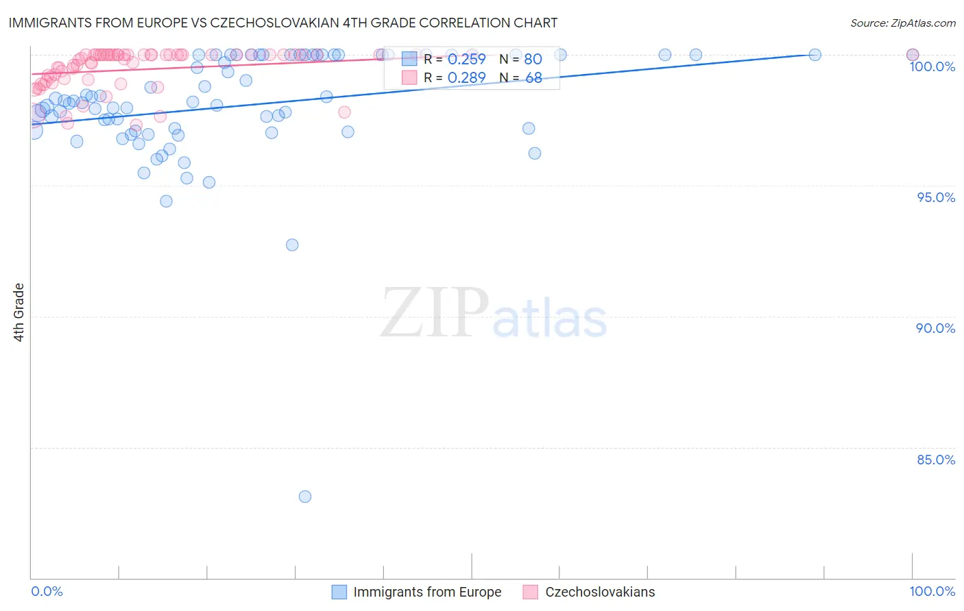 Immigrants from Europe vs Czechoslovakian 4th Grade